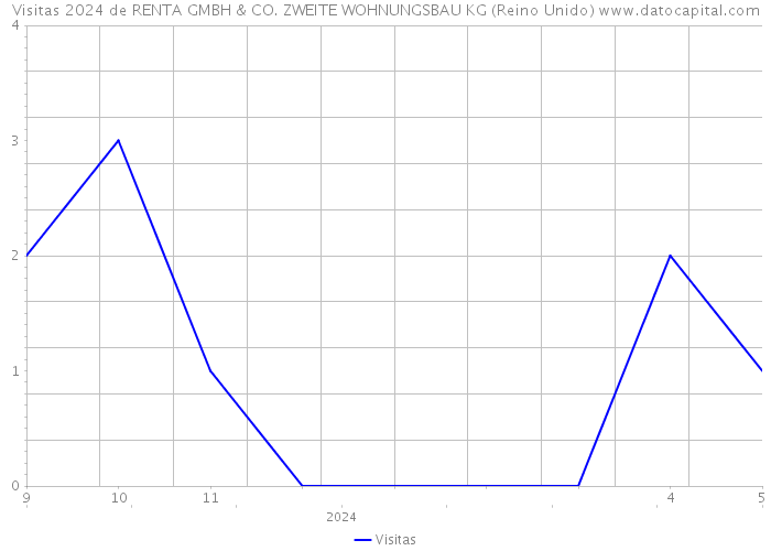 Visitas 2024 de RENTA GMBH & CO. ZWEITE WOHNUNGSBAU KG (Reino Unido) 