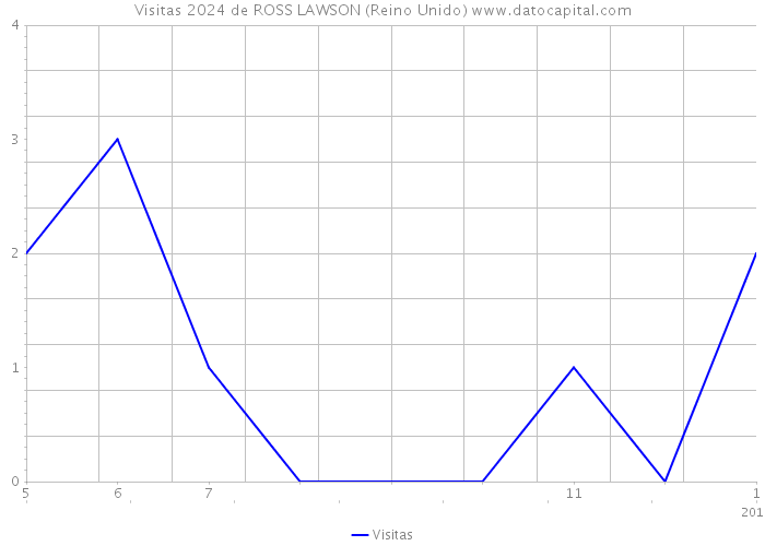 Visitas 2024 de ROSS LAWSON (Reino Unido) 