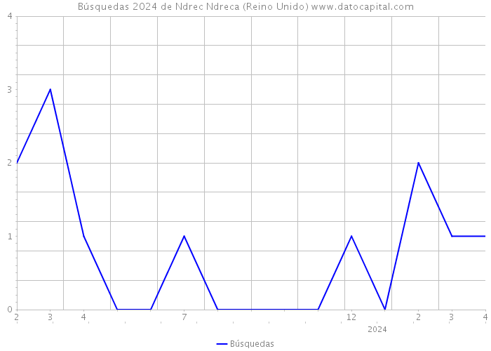 Búsquedas 2024 de Ndrec Ndreca (Reino Unido) 