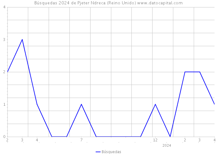 Búsquedas 2024 de Pjeter Ndreca (Reino Unido) 