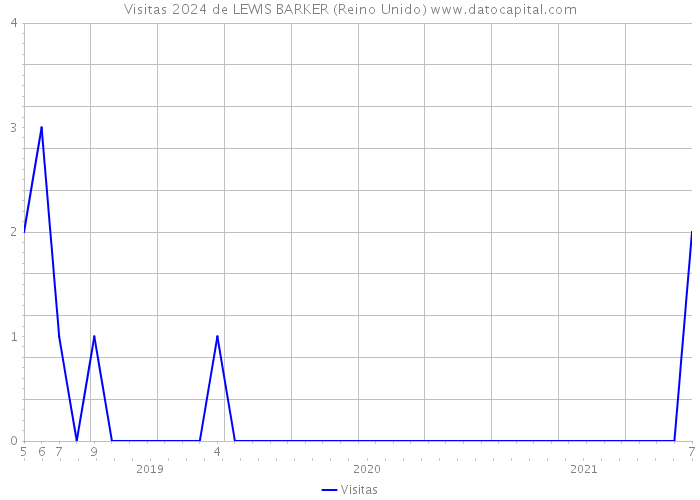 Visitas 2024 de LEWIS BARKER (Reino Unido) 