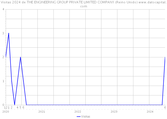 Visitas 2024 de THE ENGINEERING GROUP PRIVATE LIMITED COMPANY (Reino Unido) 