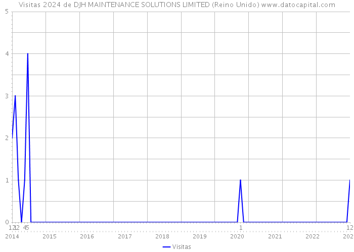 Visitas 2024 de DJH MAINTENANCE SOLUTIONS LIMITED (Reino Unido) 