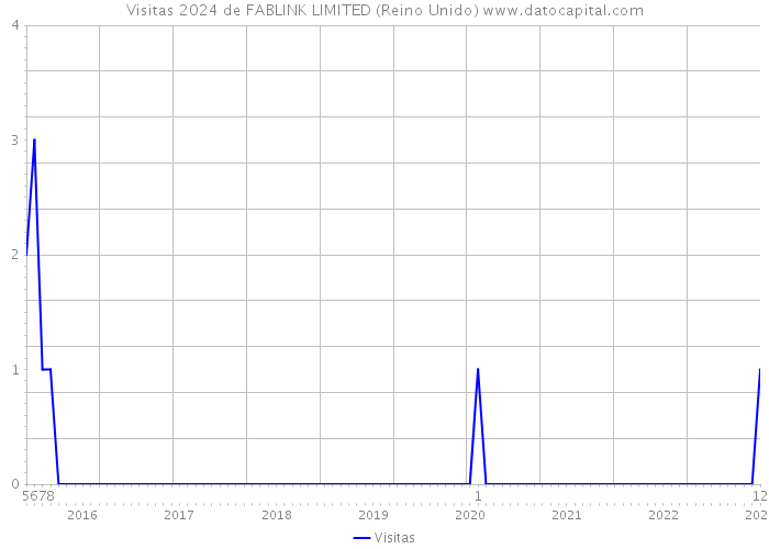 Visitas 2024 de FABLINK LIMITED (Reino Unido) 