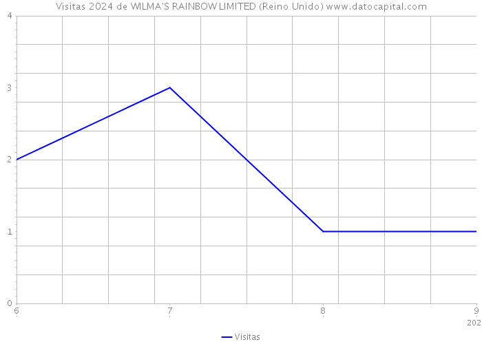 Visitas 2024 de WILMA'S RAINBOW LIMITED (Reino Unido) 