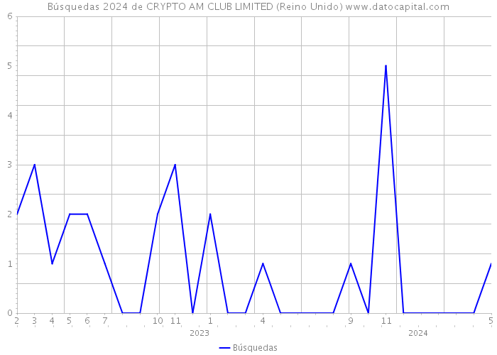 Búsquedas 2024 de CRYPTO AM CLUB LIMITED (Reino Unido) 