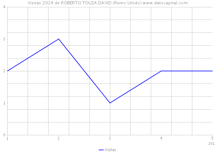 Visitas 2024 de ROBERTO TOUZA DAVID (Reino Unido) 