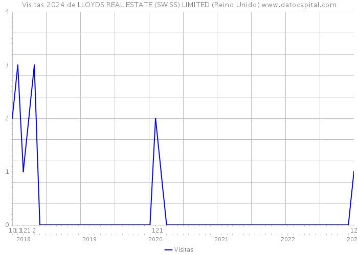 Visitas 2024 de LLOYDS REAL ESTATE (SWISS) LIMITED (Reino Unido) 