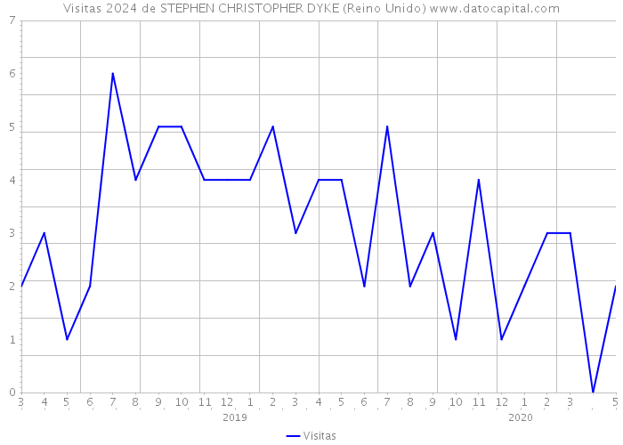 Visitas 2024 de STEPHEN CHRISTOPHER DYKE (Reino Unido) 