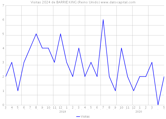 Visitas 2024 de BARRIE KING (Reino Unido) 