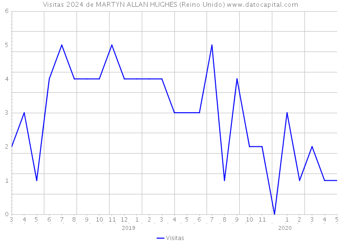 Visitas 2024 de MARTYN ALLAN HUGHES (Reino Unido) 