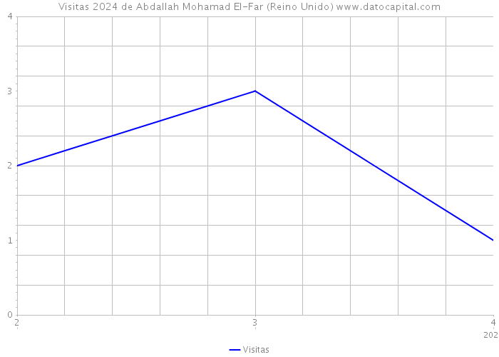 Visitas 2024 de Abdallah Mohamad El-Far (Reino Unido) 