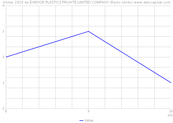 Visitas 2024 de EXMOOR PLASTICS PRIVATE LIMITED COMPANY (Reino Unido) 