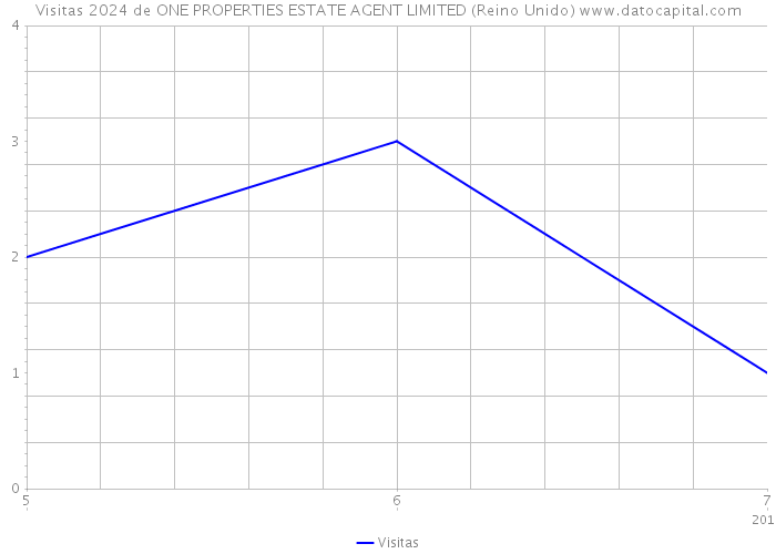 Visitas 2024 de ONE PROPERTIES ESTATE AGENT LIMITED (Reino Unido) 