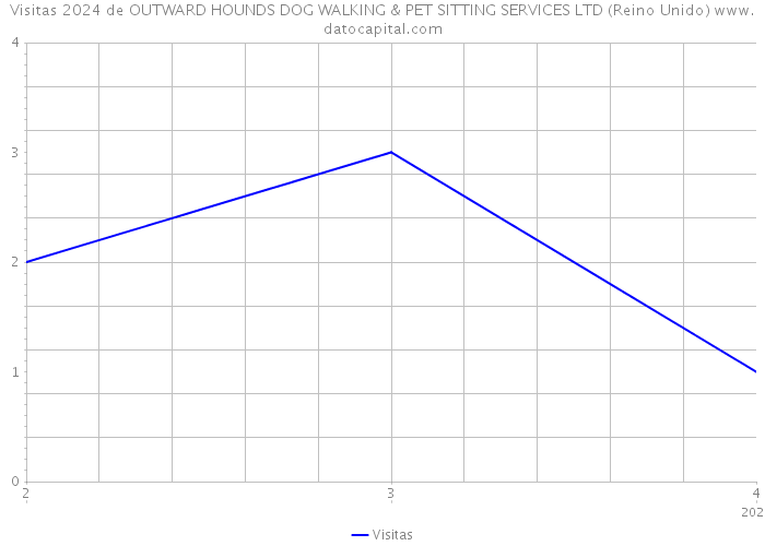 Visitas 2024 de OUTWARD HOUNDS DOG WALKING & PET SITTING SERVICES LTD (Reino Unido) 