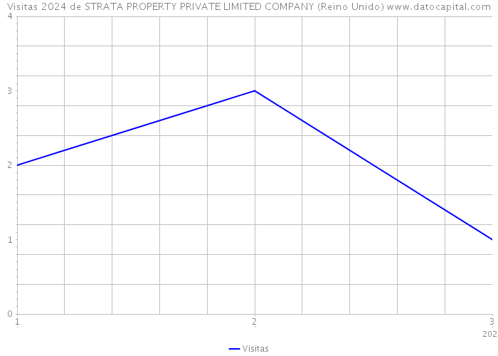 Visitas 2024 de STRATA PROPERTY PRIVATE LIMITED COMPANY (Reino Unido) 