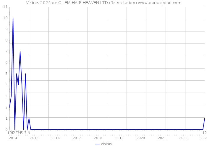 Visitas 2024 de OLIEM HAIR HEAVEN LTD (Reino Unido) 