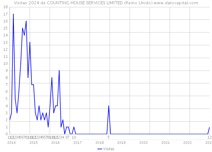 Visitas 2024 de COUNTING HOUSE SERVICES LIMITED (Reino Unido) 