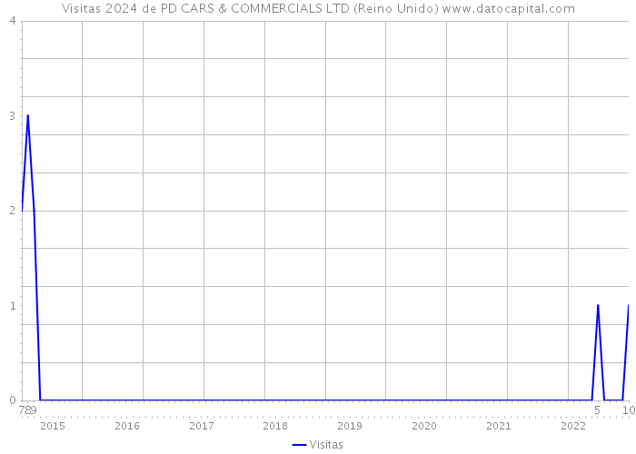 Visitas 2024 de PD CARS & COMMERCIALS LTD (Reino Unido) 
