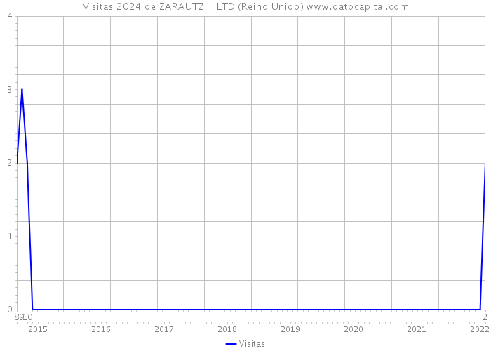 Visitas 2024 de ZARAUTZ H LTD (Reino Unido) 