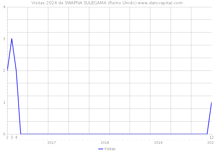 Visitas 2024 de SWAPNA SULEGAMA (Reino Unido) 