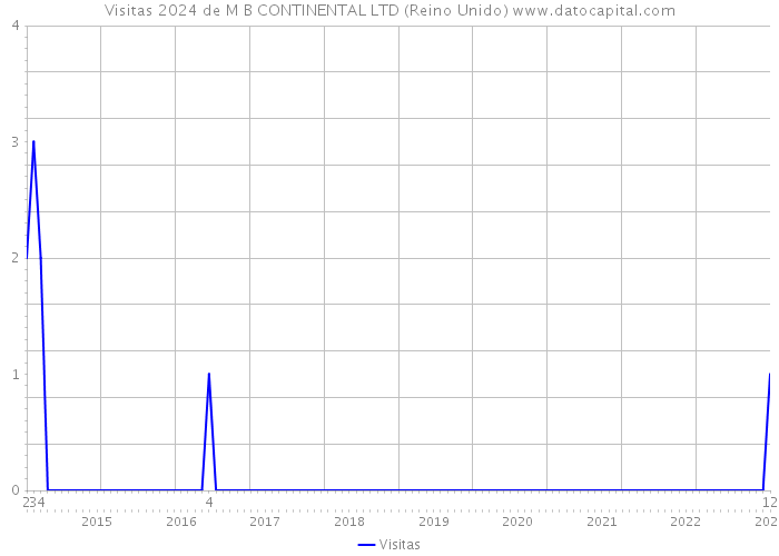 Visitas 2024 de M B CONTINENTAL LTD (Reino Unido) 