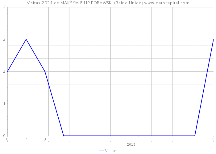 Visitas 2024 de MAKSYM FILIP PORAWSKI (Reino Unido) 