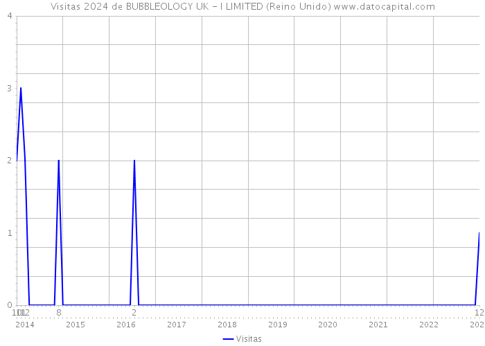 Visitas 2024 de BUBBLEOLOGY UK - I LIMITED (Reino Unido) 