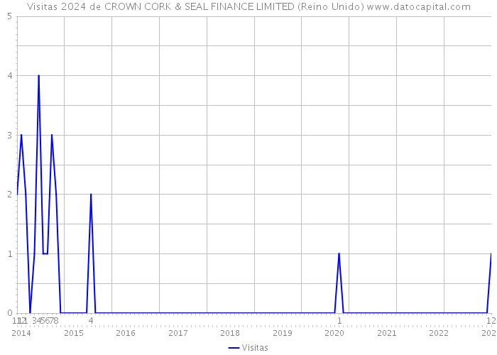 Visitas 2024 de CROWN CORK & SEAL FINANCE LIMITED (Reino Unido) 