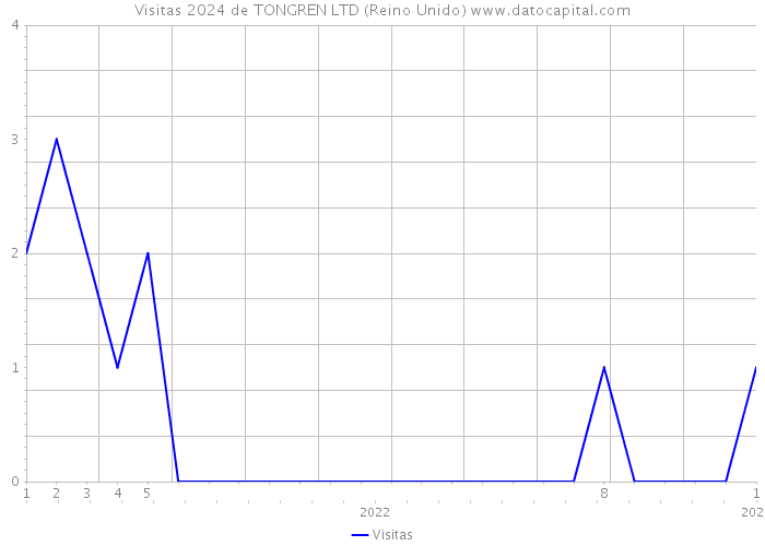 Visitas 2024 de TONGREN LTD (Reino Unido) 