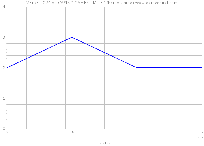 Visitas 2024 de CASINO GAMES LIMITED (Reino Unido) 