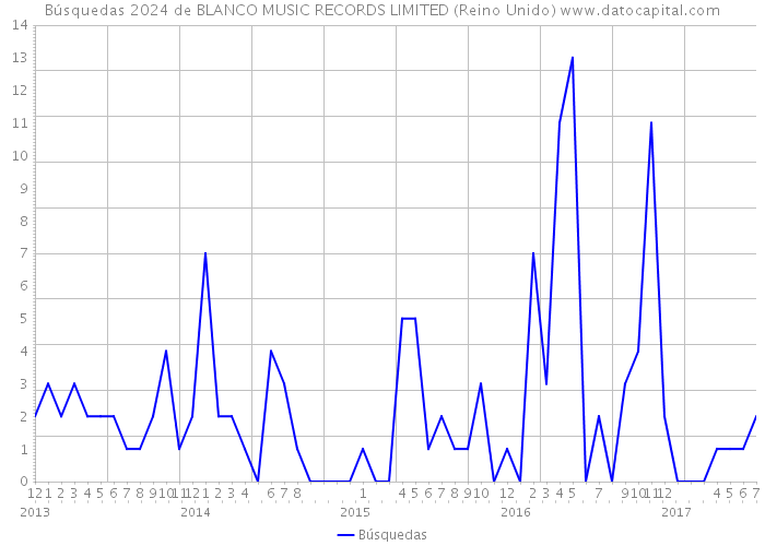 Búsquedas 2024 de BLANCO MUSIC RECORDS LIMITED (Reino Unido) 