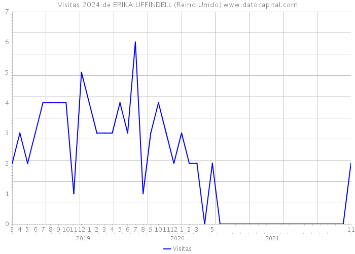 Visitas 2024 de ERIKA UFFINDELL (Reino Unido) 