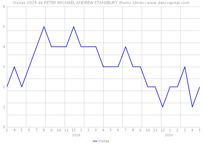 Visitas 2024 de PETER MICHAEL ANDREW STANSBURY (Reino Unido) 