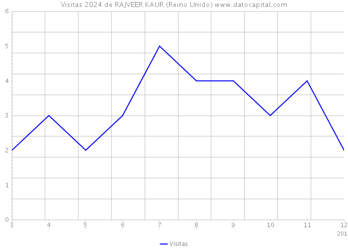 Visitas 2024 de RAJVEER KAUR (Reino Unido) 