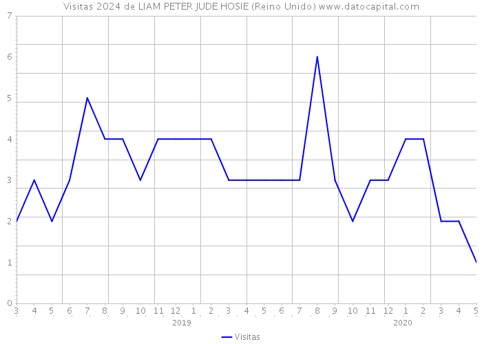 Visitas 2024 de LIAM PETER JUDE HOSIE (Reino Unido) 