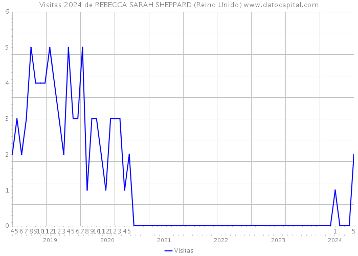 Visitas 2024 de REBECCA SARAH SHEPPARD (Reino Unido) 