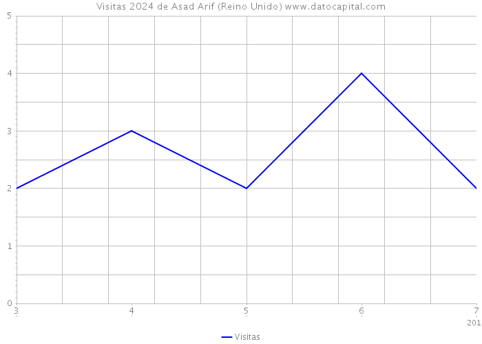 Visitas 2024 de Asad Arif (Reino Unido) 