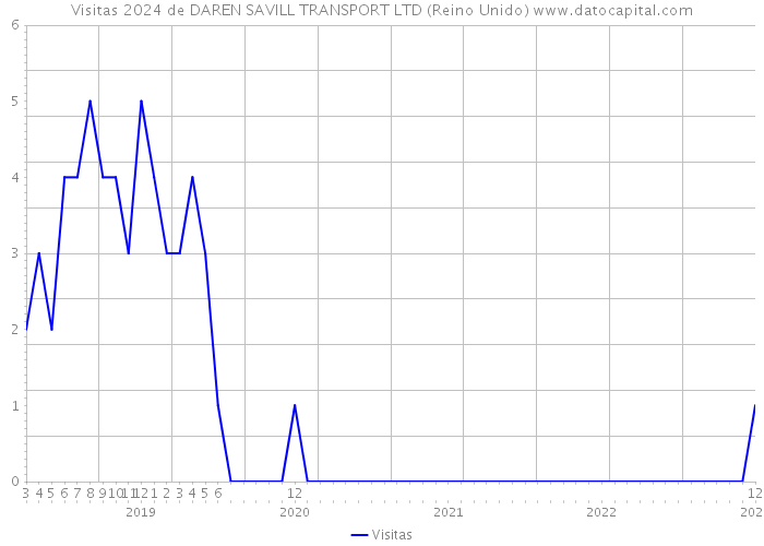 Visitas 2024 de DAREN SAVILL TRANSPORT LTD (Reino Unido) 