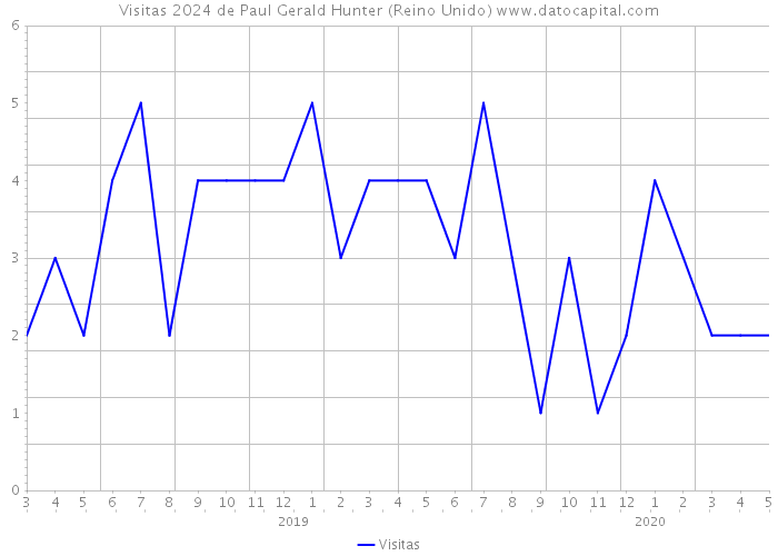 Visitas 2024 de Paul Gerald Hunter (Reino Unido) 