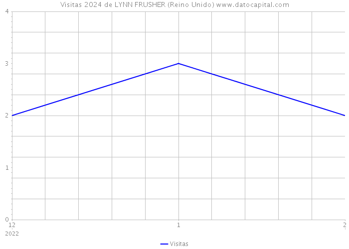 Visitas 2024 de LYNN FRUSHER (Reino Unido) 