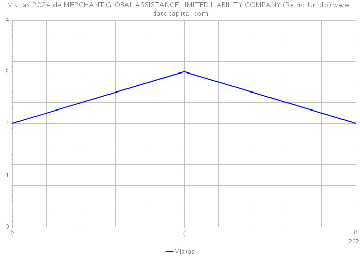 Visitas 2024 de MERCHANT GLOBAL ASSISTANCE LIMITED LIABILITY COMPANY (Reino Unido) 