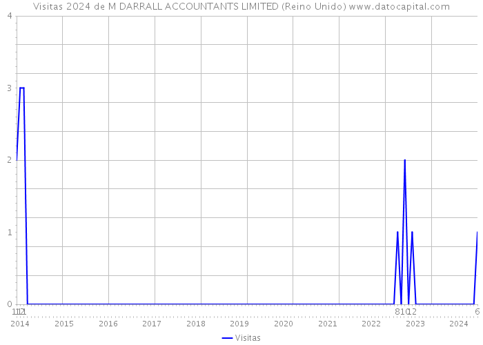 Visitas 2024 de M DARRALL ACCOUNTANTS LIMITED (Reino Unido) 