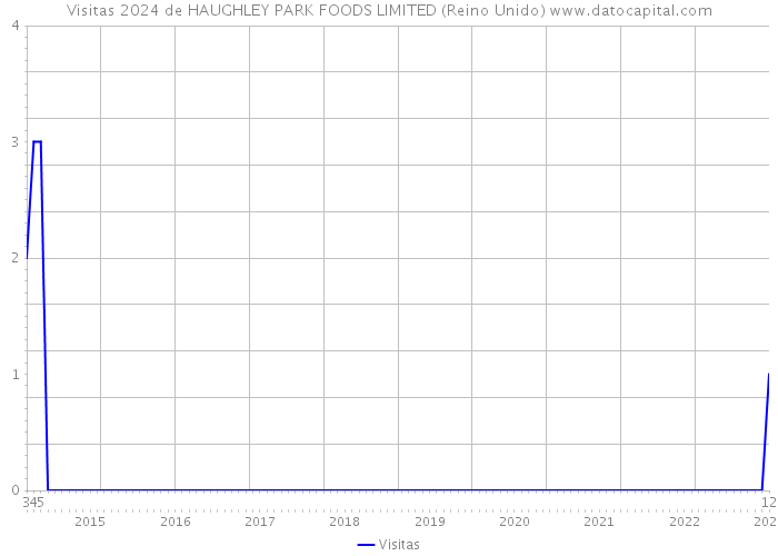 Visitas 2024 de HAUGHLEY PARK FOODS LIMITED (Reino Unido) 