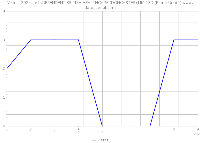 Visitas 2024 de INDEPENDENT BRITISH HEALTHCARE (DONCASTER) LIMITED (Reino Unido) 