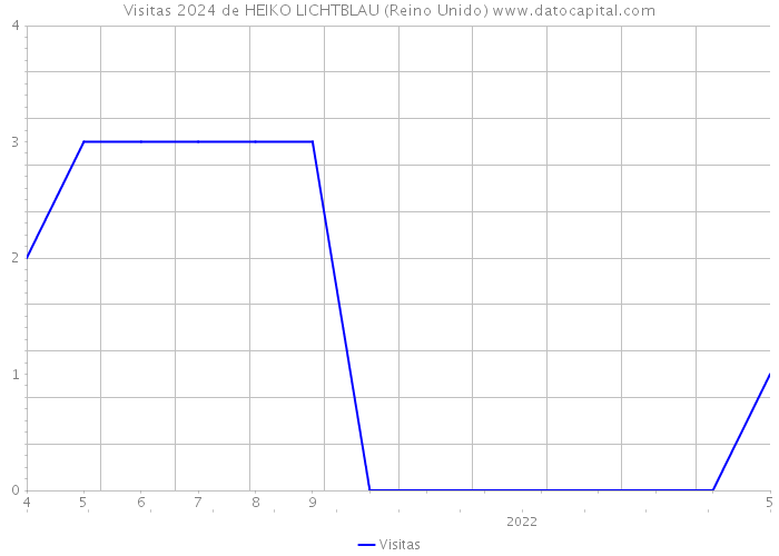 Visitas 2024 de HEIKO LICHTBLAU (Reino Unido) 