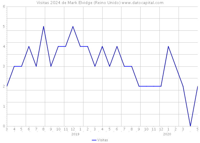 Visitas 2024 de Mark Elvidge (Reino Unido) 