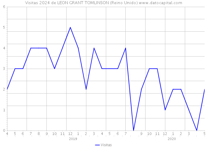 Visitas 2024 de LEON GRANT TOMLINSON (Reino Unido) 