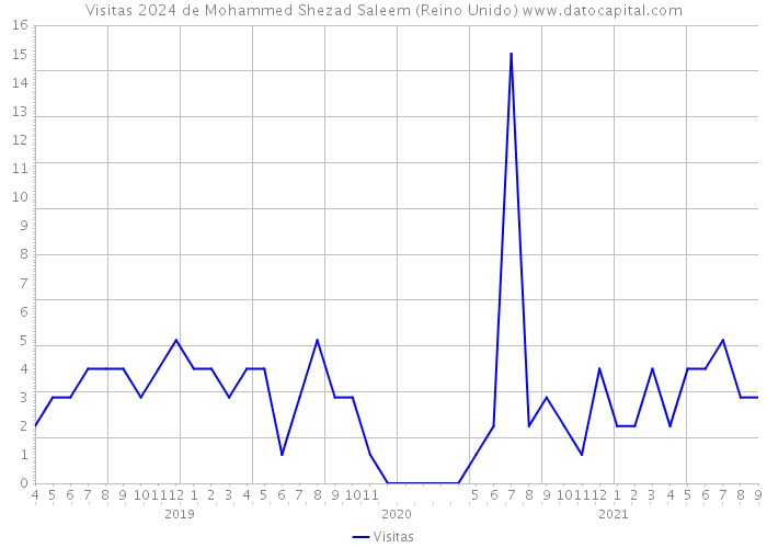 Visitas 2024 de Mohammed Shezad Saleem (Reino Unido) 