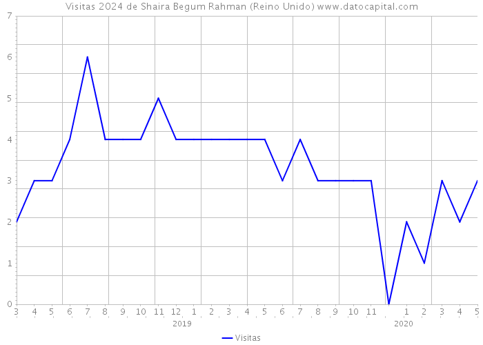 Visitas 2024 de Shaira Begum Rahman (Reino Unido) 